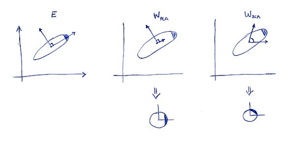 PCA and ZCA whitening