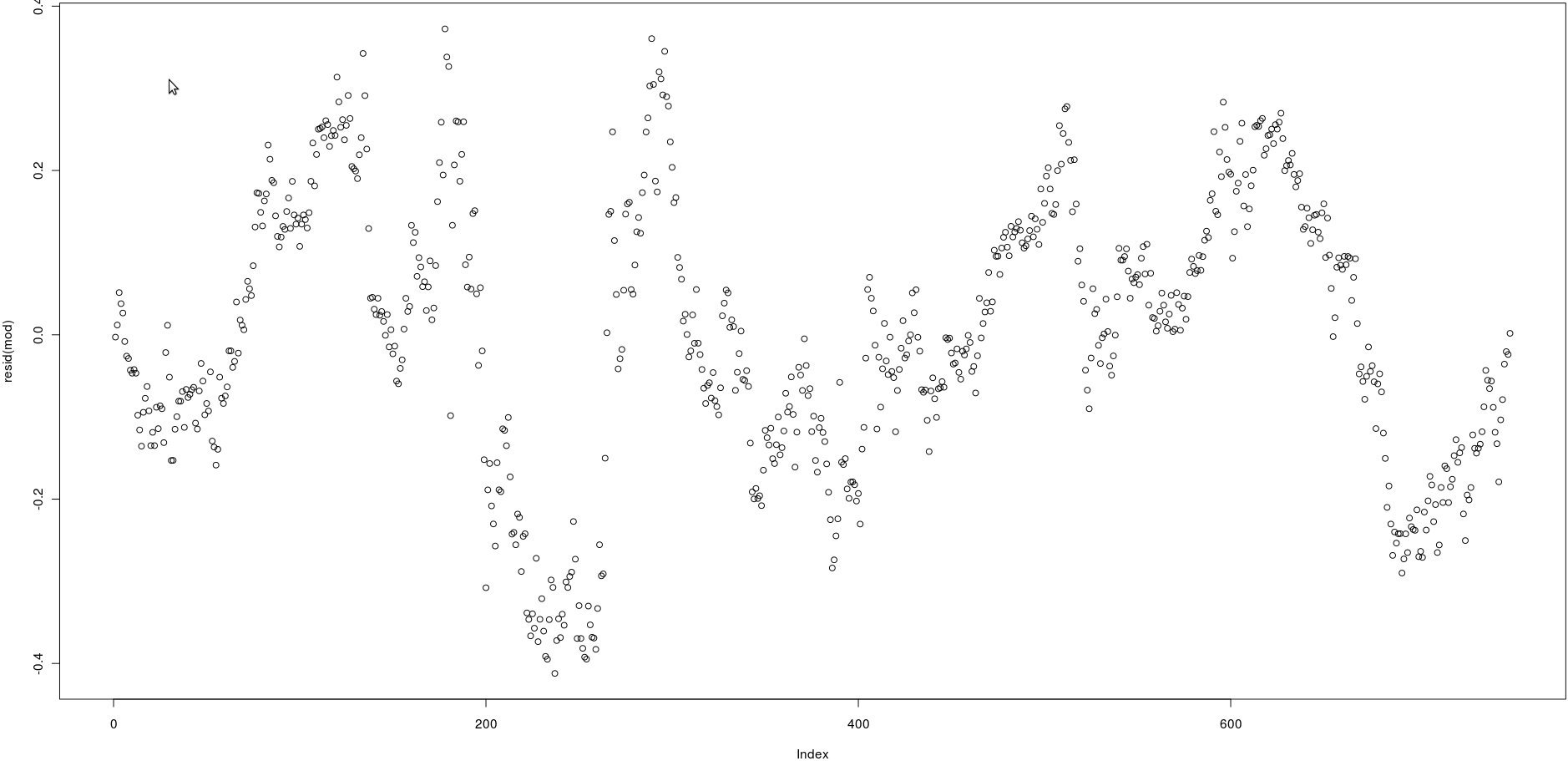 Residuals of the linear regression